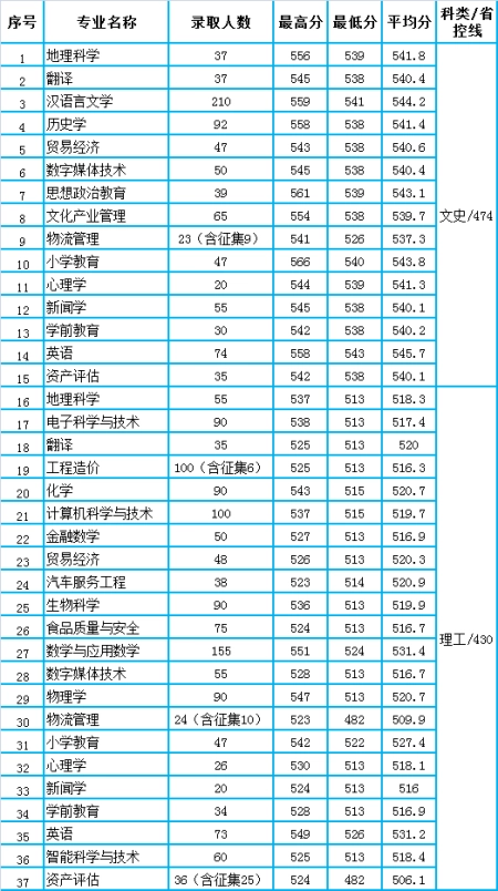 四川高考：成都师范学院2021年本科专业录取分数统计
